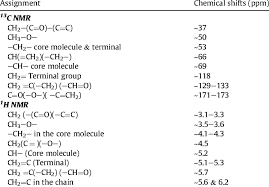 Assignment Of Peaks From 1h And 13c Nmr Download Table