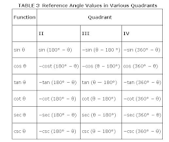 Functions Of General Angles