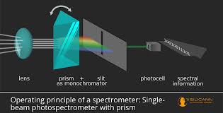 the difference between spectroscope