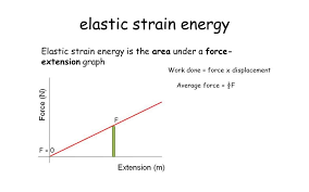 Elastic Strain Energy A Level Physics