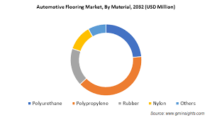 automotive flooring market size share