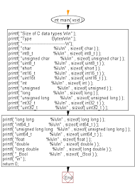 c program display the sizes and ranges