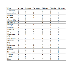 Sample Solubility Chart Template 7 Free Documents