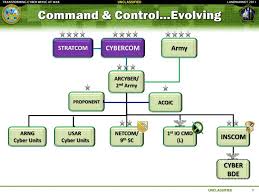 Cyber Command Organization Chart Related Keywords
