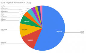 Top 10 Girl Group 2018 Physical Release Sales Pie Chart