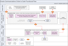 Understanding The Process Integration For Order Lifecycle