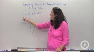 Solving A Quadratic Inequality Using A Sign Chart Concept