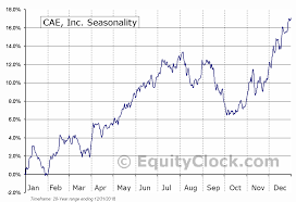 Cae Inc Tse Cae To Seasonal Chart Equity Clock