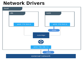 You can list these networks by using the docker provides some default network drivers for creating these networks. Atabak Docker Container Networking