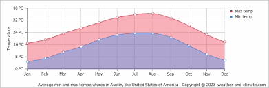 average rature in austin texas
