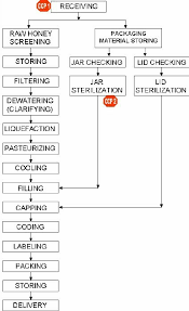 Make Flowchart For The Preparation Of Honey And Ghee