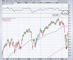 High Yield Bond Etf Is Bouncing Sharply Off Support Telecom