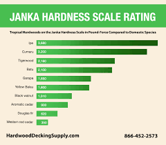 what is the janka hardness scale