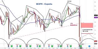 Did Expedias Stock Price Reach A Short Term Bottom Expe