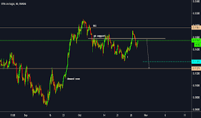 Sugarusd Charts And Quotes Tradingview