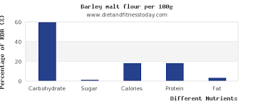 Carbs In Barley Per 100g Diet And Fitness Today