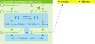 environmental essment procedure