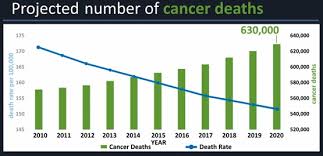 Cdc Expected New Cancer Cases And Deaths In 2020
