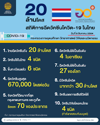 อว. เปิด 10 สถิติ ในไทย 1.... - ศูนย์ข้อมูล COVID-19