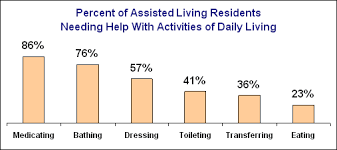 About Assisted Living