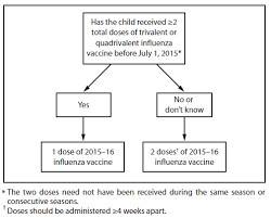 Prevention And Control Of Influenza With Vaccines