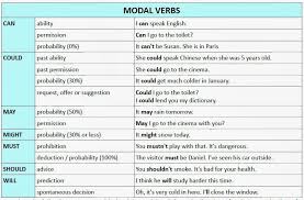 Modal Verbs English Grammar With Examples In Pdf English