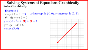 Unit 6 Systems Of Equations Math On