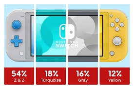 yellow is the least por switch lite