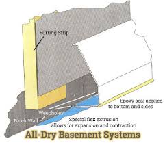 Patented Basement Waterproofing System