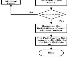 Flow Chart To Find The Most Reliable Path Download
