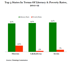 At 270 Million Indias Poverty Equals Illiteracy Indiaspend