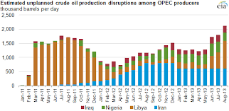 Global Crude Oil Supply Disruptions And Strong Demand