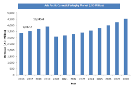 cosmetic packaging market size share