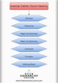 American Catholic Church Hierarchy United States Catholic