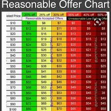 Reasonable Offer Chart