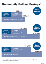 Bachelors Degree Cost Savings Harper College