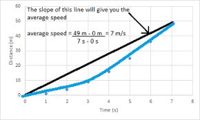 Image result for graph for average speed