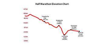 Everest Marathon Halfmarathon Elevation Chart Everest Marathon
