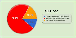 The Ugly Side Of Gst In Ecommerce Online Sellers Share
