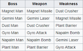Weakness Chart For Mega Man The Power Battle By