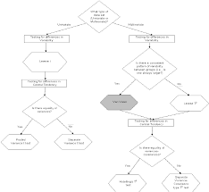 Flowchart Of Appropriate Test Selection For Two Independent