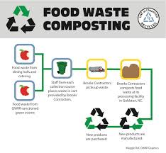 Food Waste Composting Facilities Services