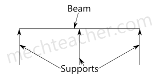 basic definition of a beam and its