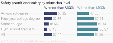 Safety Practitioner Salary By Education Level