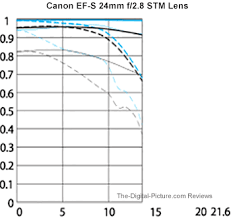 Canon Ef S 24mm F 2 8 Stm Lens Review