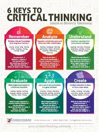 The Three Levels Of Critical Thinking Are Basic Complex And Commitment Problem Solving Critical Thinking And Good Planning Is The Essence    