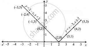 the graph of the following function