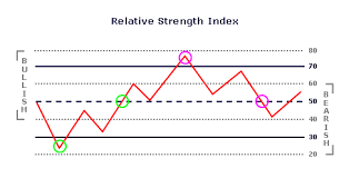 Relative Strength Index Stock Options Made Easy
