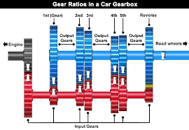 Car Gear Ratios Explained Learn