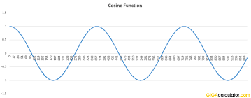 Cosine Calculator Calculates Cos X